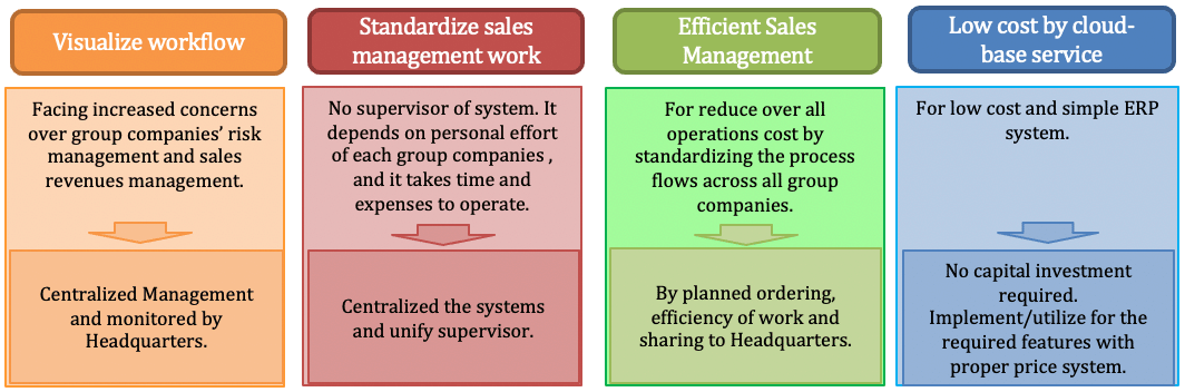 Sales & Stock Control System Sales Management Systems