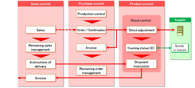 Sales & Stock Control System Business Flow