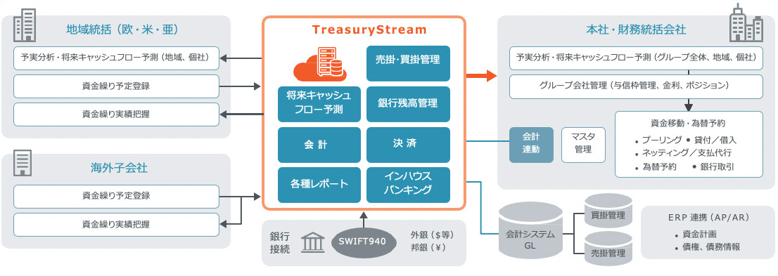 TreasuryStream サービス概要