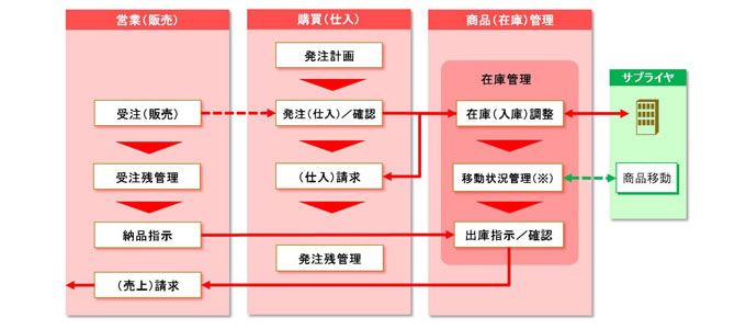 販売・在庫管理システム 業務フロー