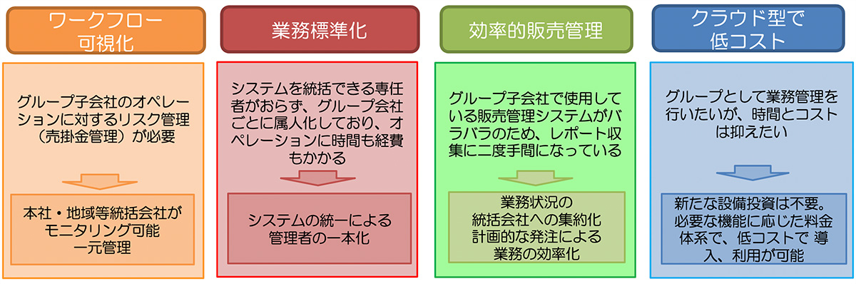 販売管理システムを取り巻く課題